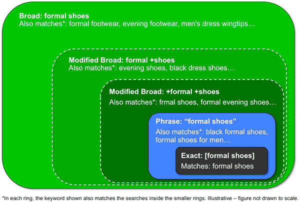 keyword matching options