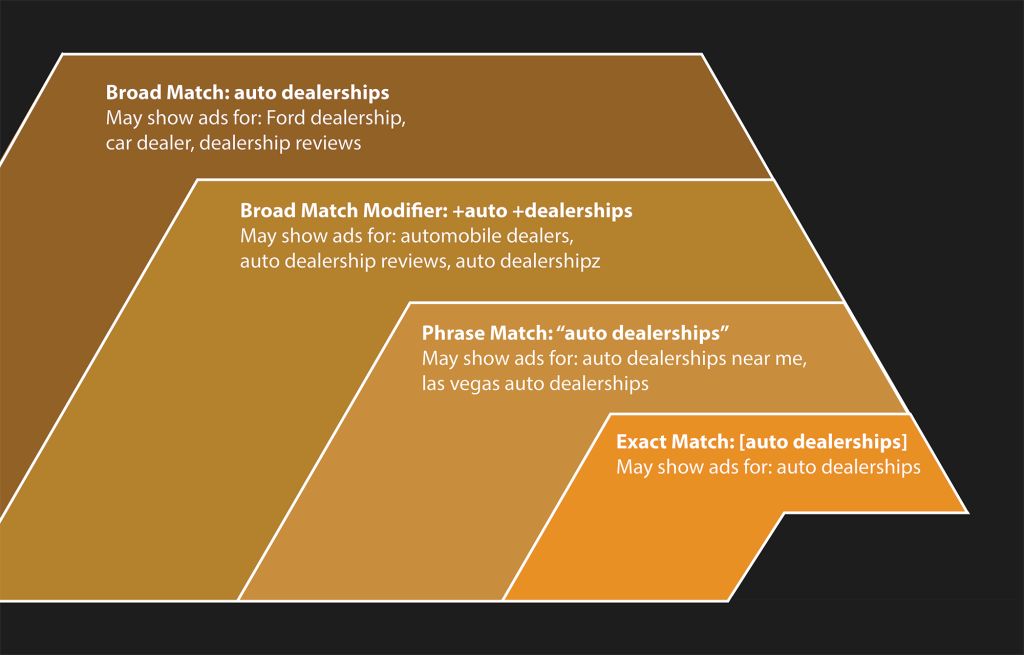 broad match modifier